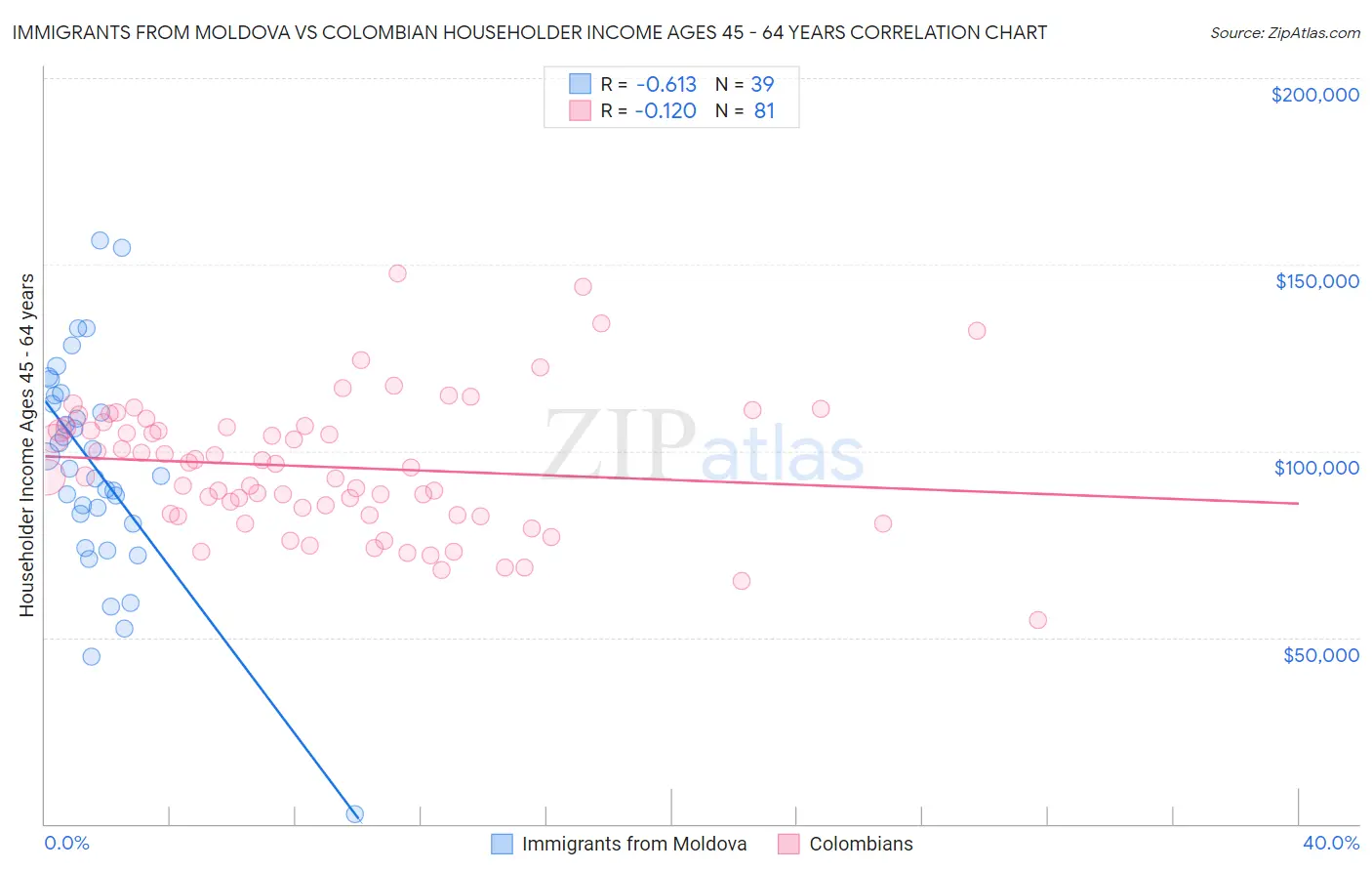 Immigrants from Moldova vs Colombian Householder Income Ages 45 - 64 years