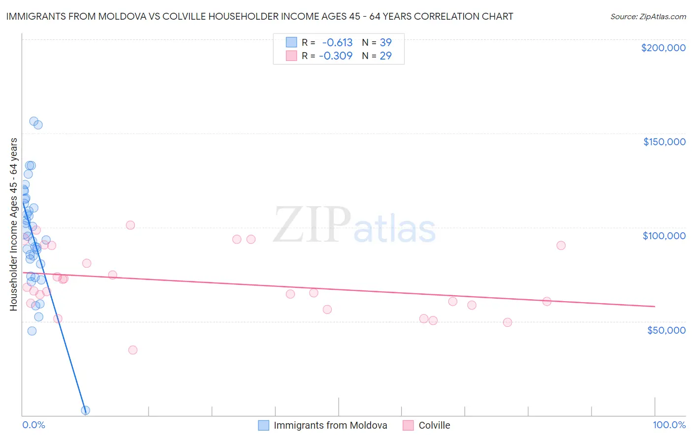 Immigrants from Moldova vs Colville Householder Income Ages 45 - 64 years