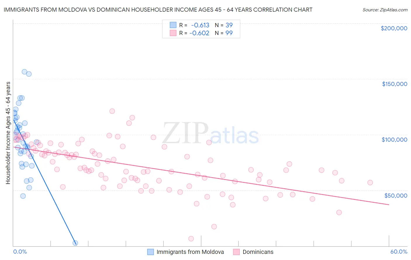 Immigrants from Moldova vs Dominican Householder Income Ages 45 - 64 years