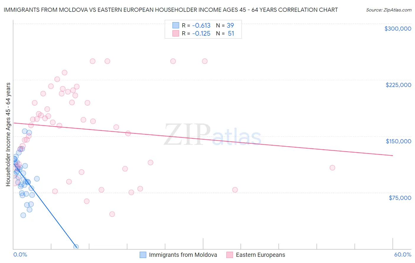 Immigrants from Moldova vs Eastern European Householder Income Ages 45 - 64 years