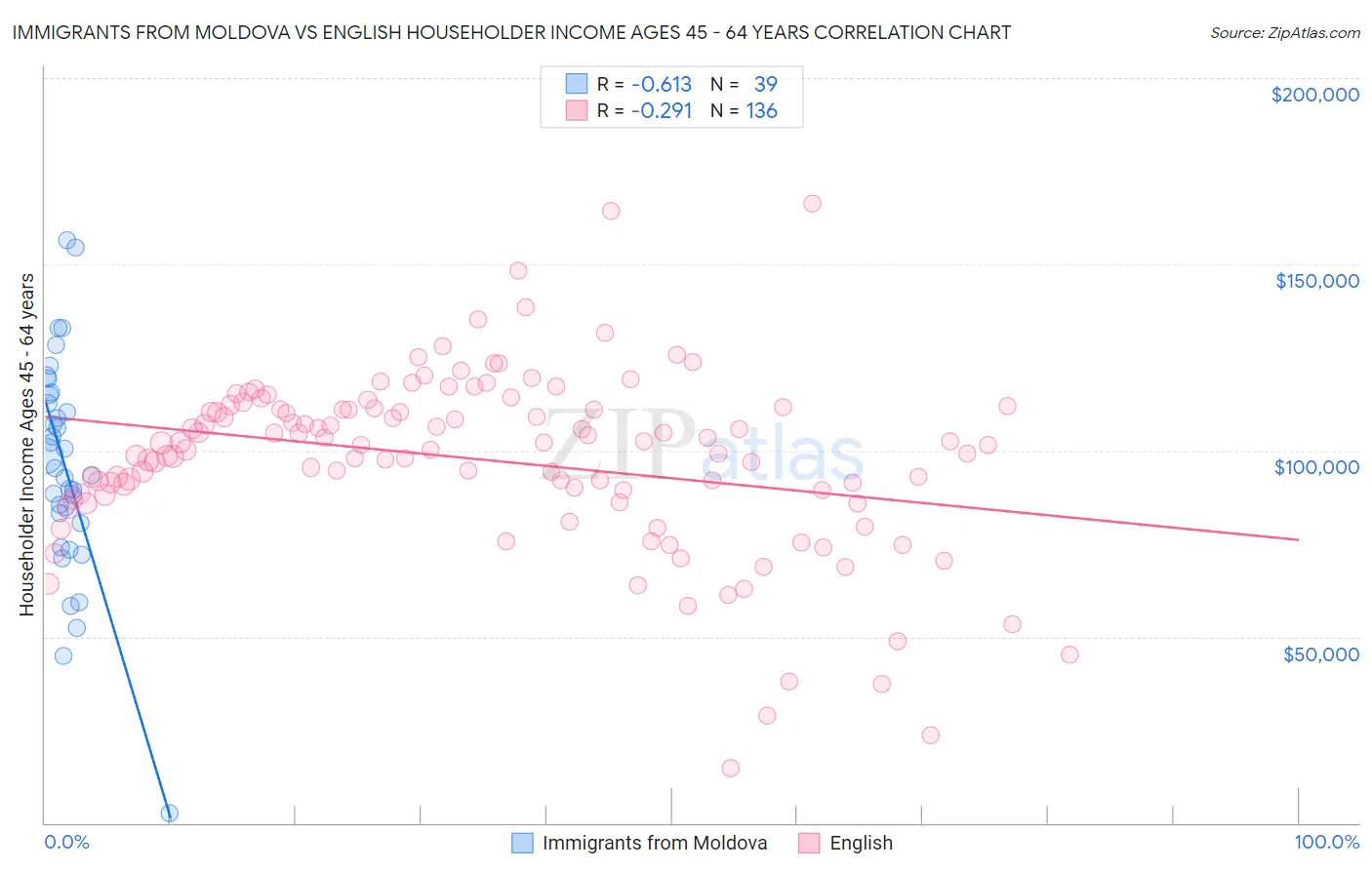 Immigrants from Moldova vs English Householder Income Ages 45 - 64 years