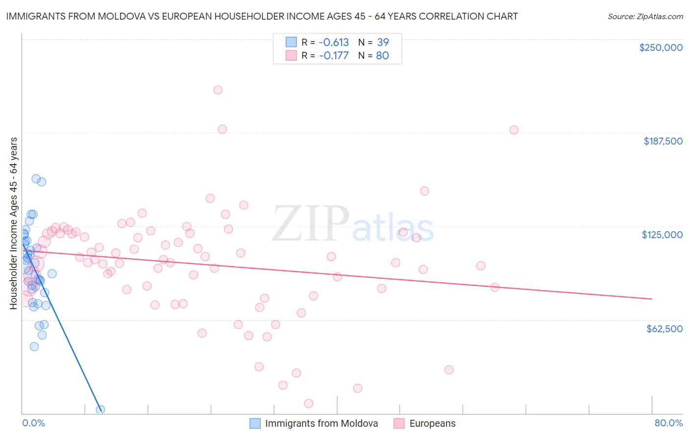 Immigrants from Moldova vs European Householder Income Ages 45 - 64 years