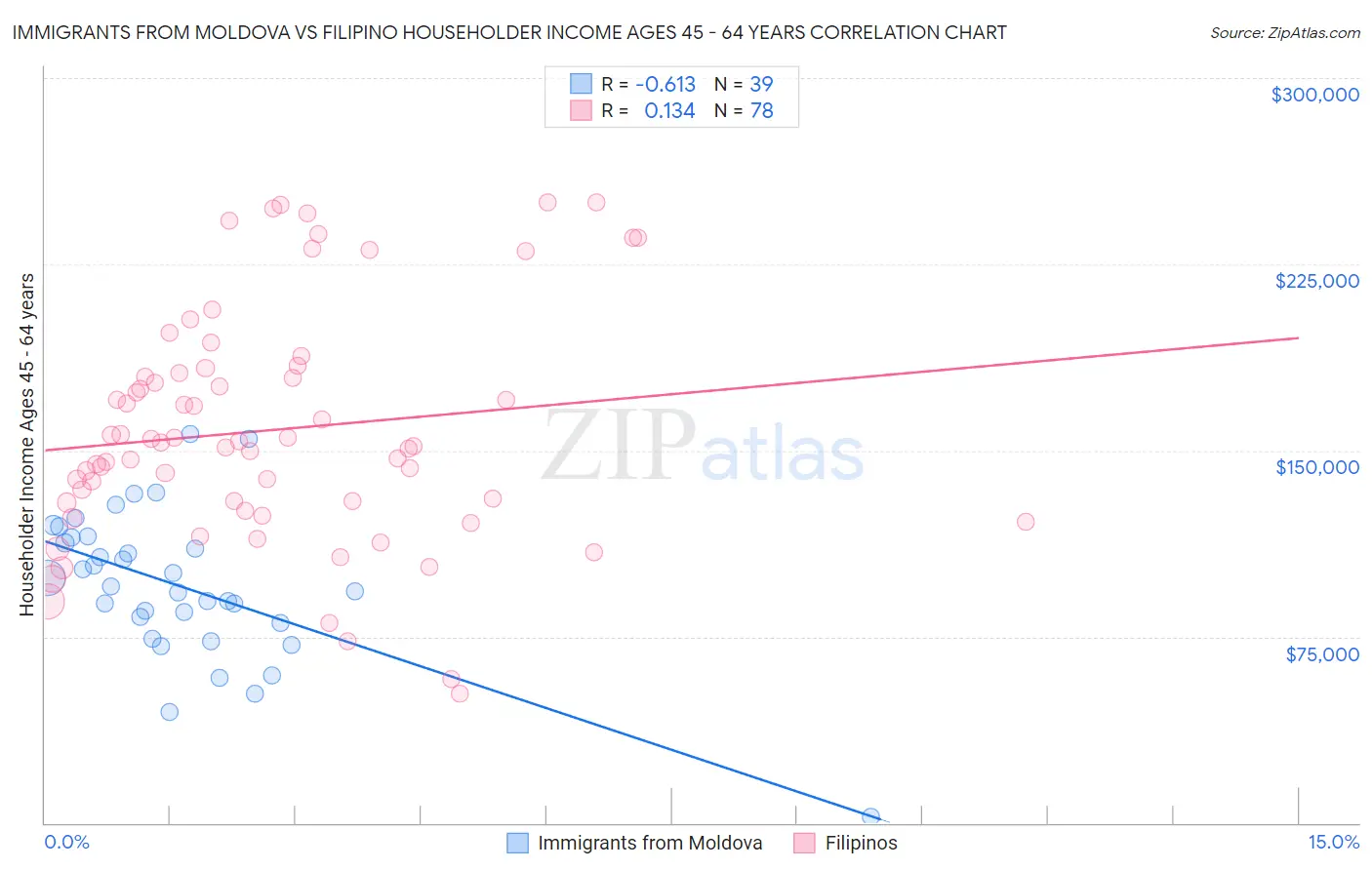 Immigrants from Moldova vs Filipino Householder Income Ages 45 - 64 years