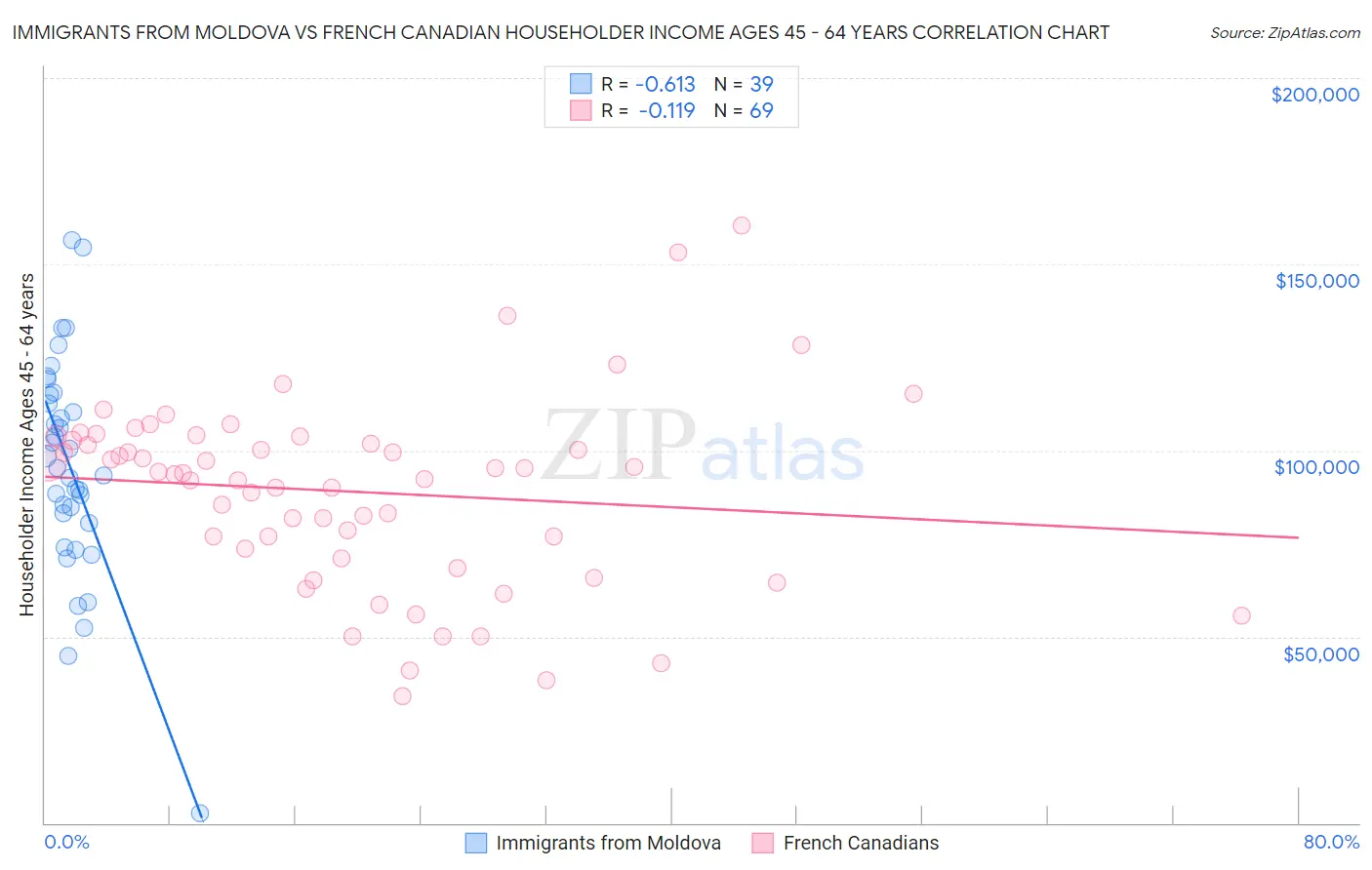 Immigrants from Moldova vs French Canadian Householder Income Ages 45 - 64 years