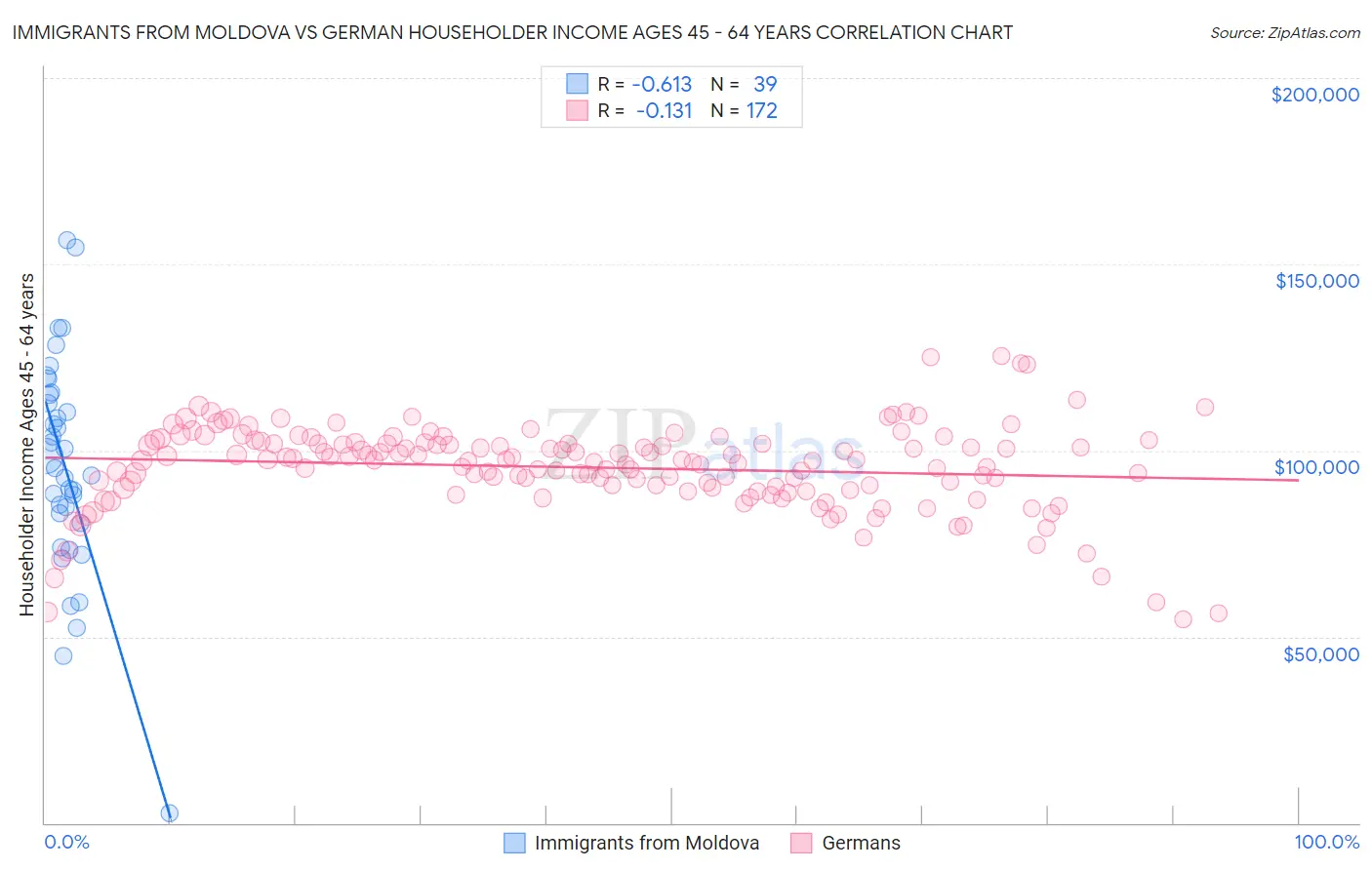 Immigrants from Moldova vs German Householder Income Ages 45 - 64 years