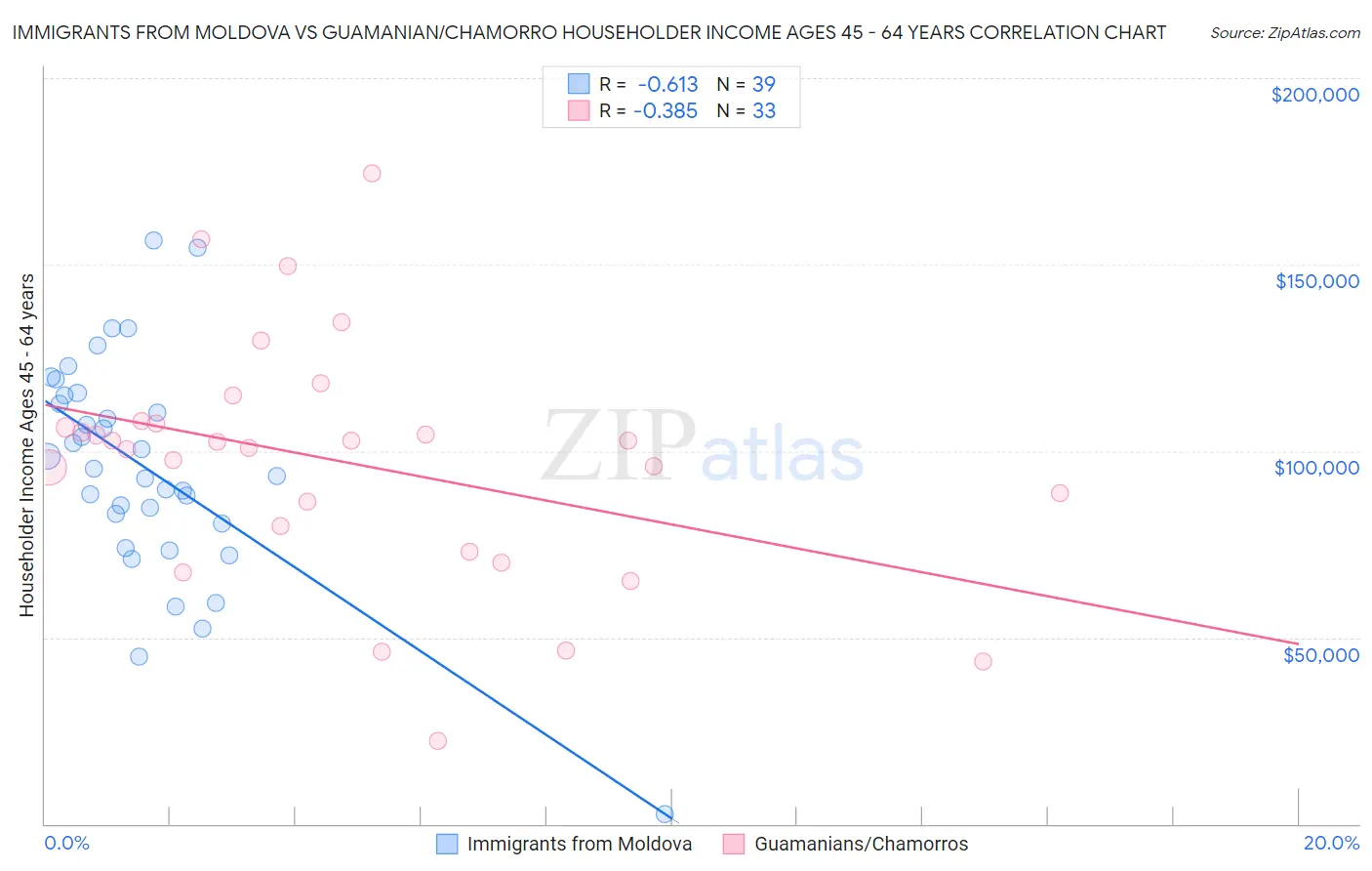 Immigrants from Moldova vs Guamanian/Chamorro Householder Income Ages 45 - 64 years