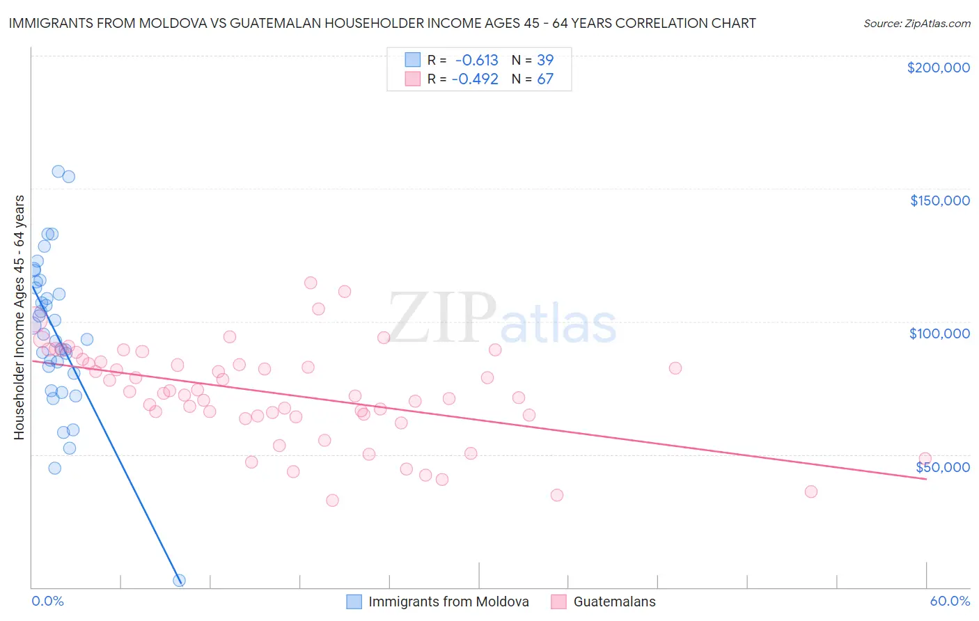 Immigrants from Moldova vs Guatemalan Householder Income Ages 45 - 64 years