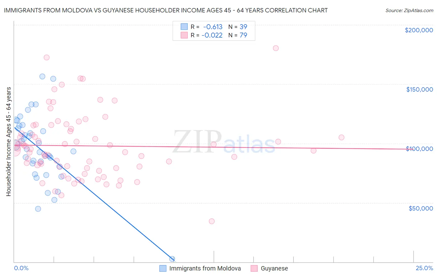 Immigrants from Moldova vs Guyanese Householder Income Ages 45 - 64 years