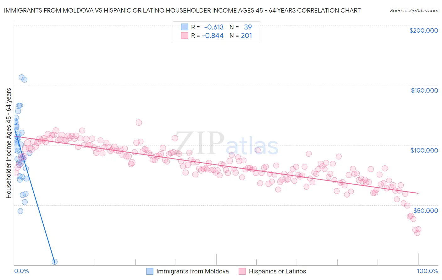 Immigrants from Moldova vs Hispanic or Latino Householder Income Ages 45 - 64 years