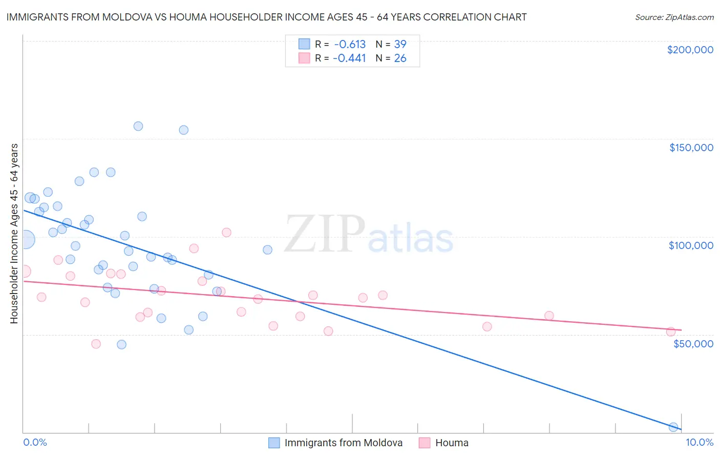 Immigrants from Moldova vs Houma Householder Income Ages 45 - 64 years