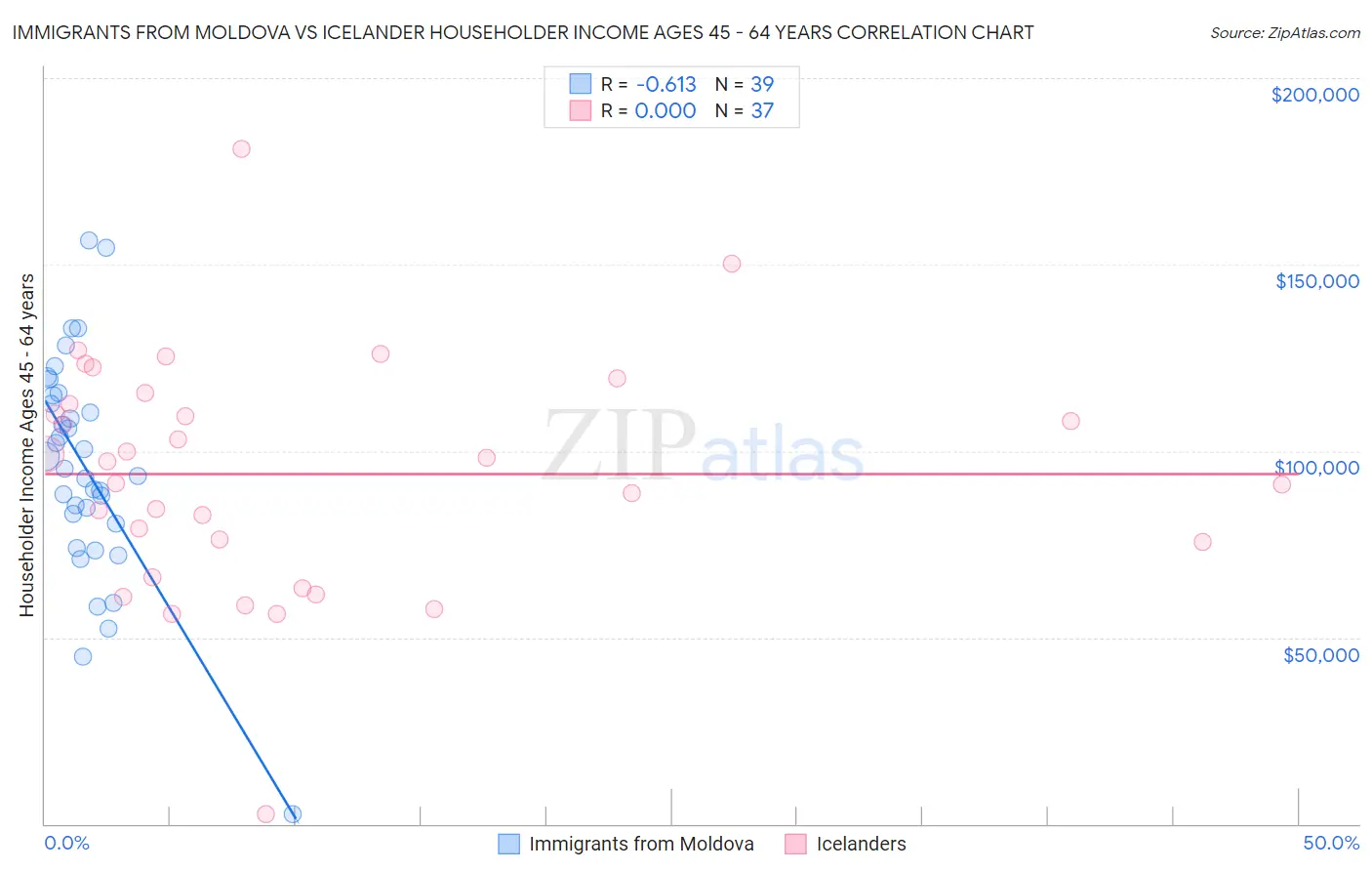 Immigrants from Moldova vs Icelander Householder Income Ages 45 - 64 years