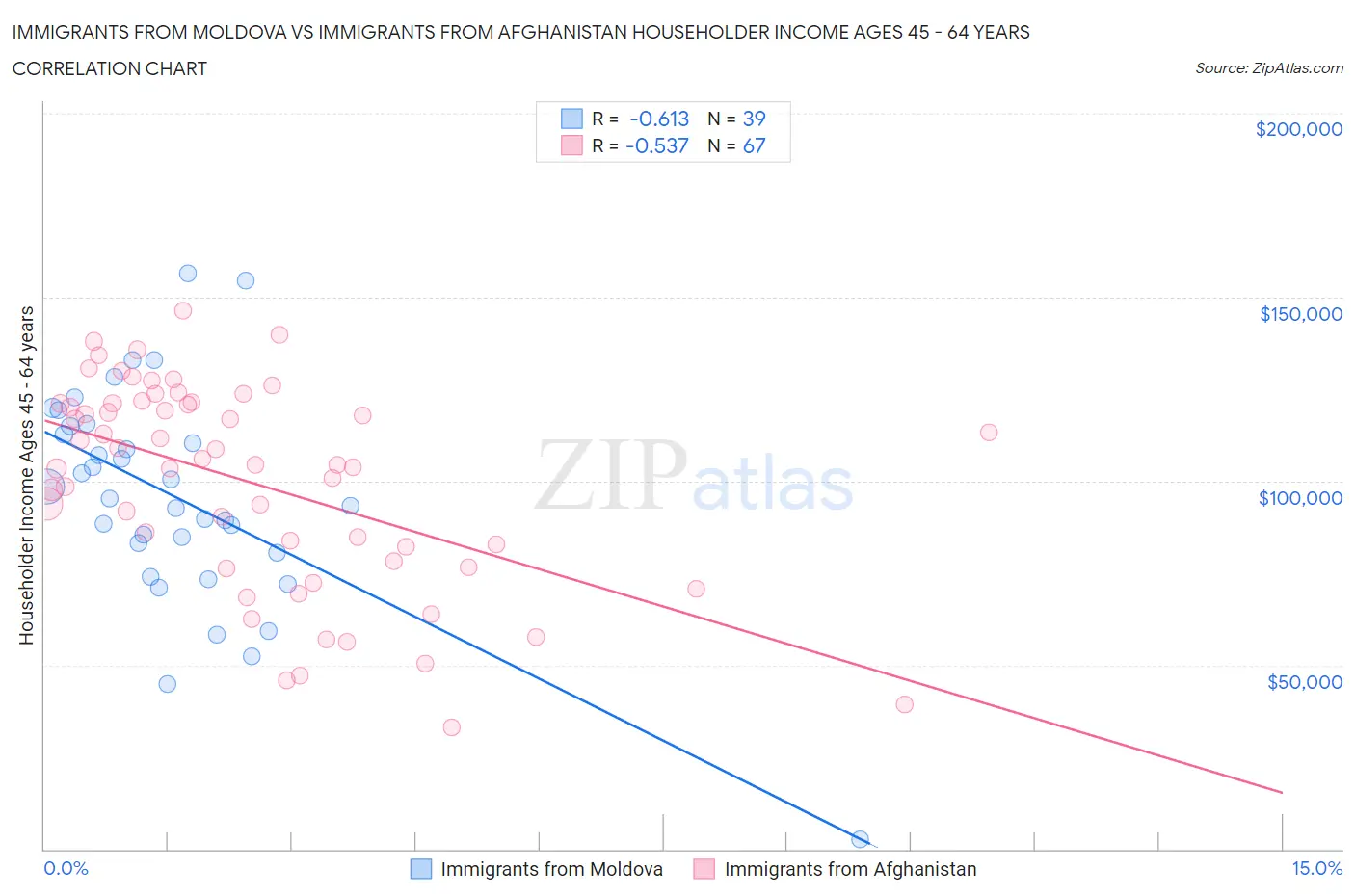 Immigrants from Moldova vs Immigrants from Afghanistan Householder Income Ages 45 - 64 years