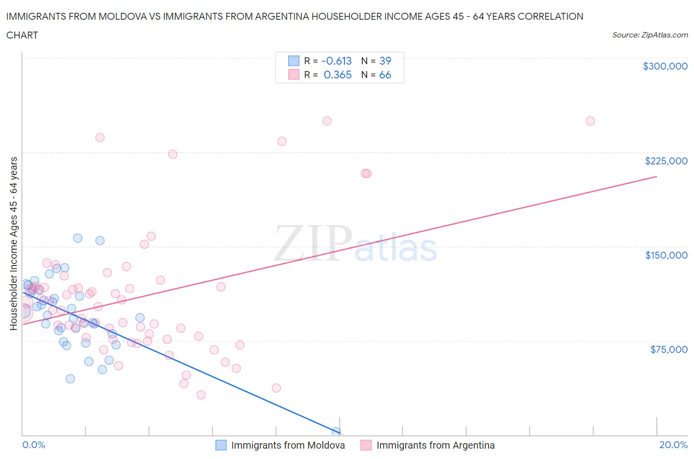 Immigrants from Moldova vs Immigrants from Argentina Householder Income Ages 45 - 64 years