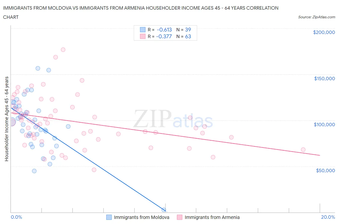 Immigrants from Moldova vs Immigrants from Armenia Householder Income Ages 45 - 64 years