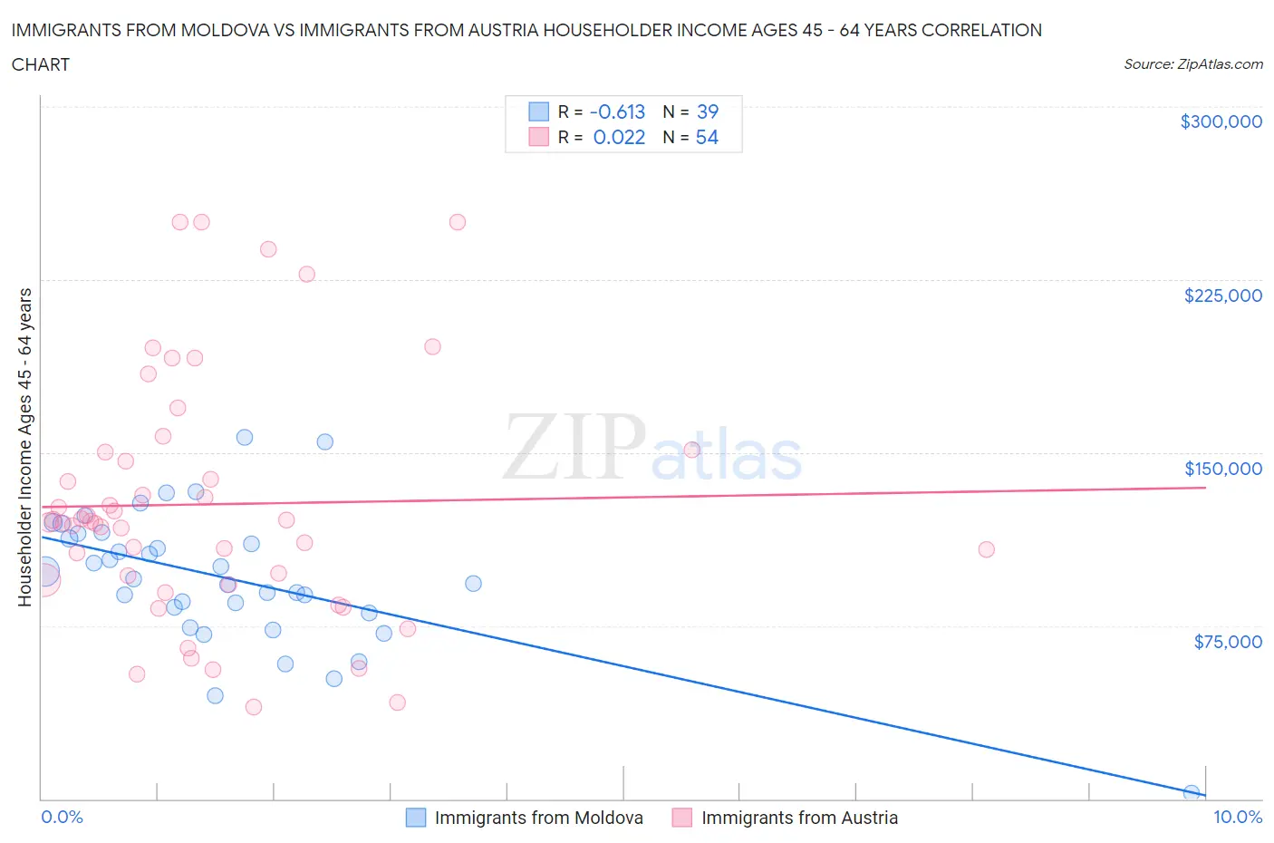 Immigrants from Moldova vs Immigrants from Austria Householder Income Ages 45 - 64 years