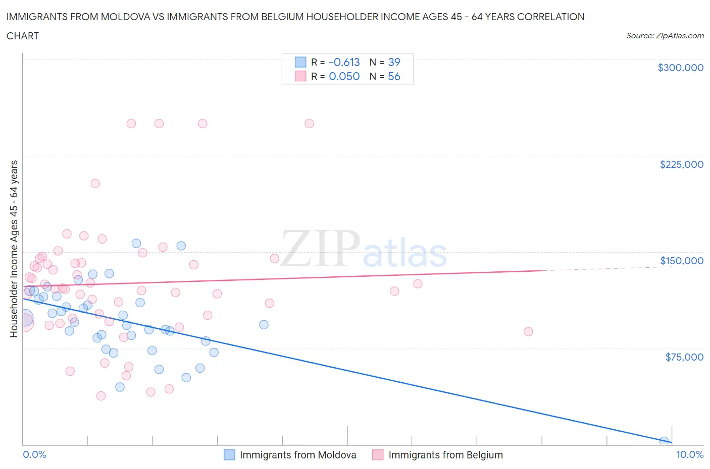 Immigrants from Moldova vs Immigrants from Belgium Householder Income Ages 45 - 64 years