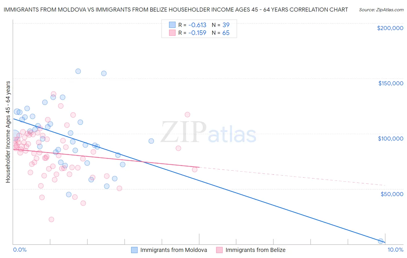 Immigrants from Moldova vs Immigrants from Belize Householder Income Ages 45 - 64 years