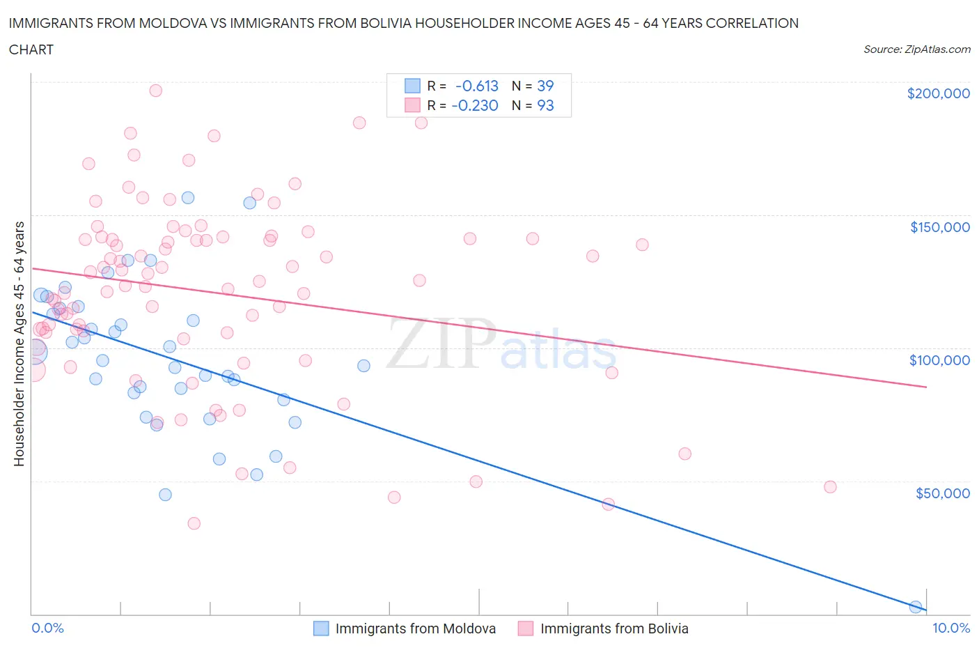 Immigrants from Moldova vs Immigrants from Bolivia Householder Income Ages 45 - 64 years