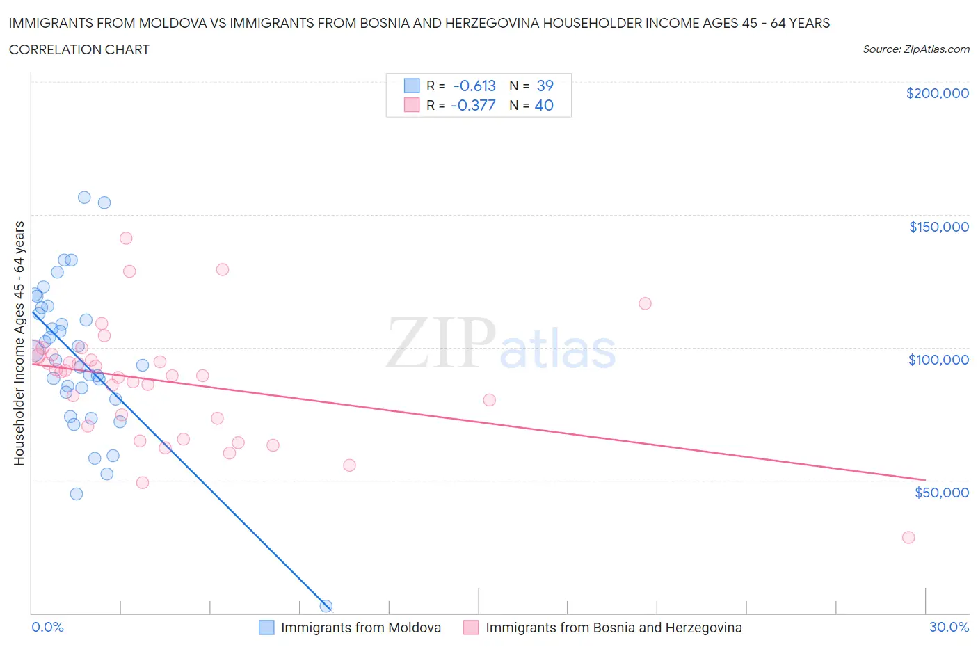 Immigrants from Moldova vs Immigrants from Bosnia and Herzegovina Householder Income Ages 45 - 64 years