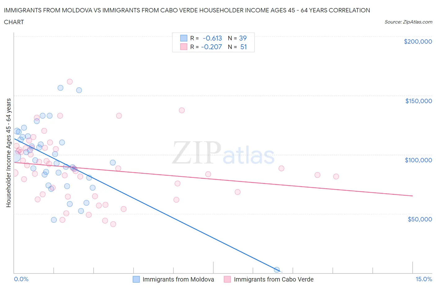 Immigrants from Moldova vs Immigrants from Cabo Verde Householder Income Ages 45 - 64 years