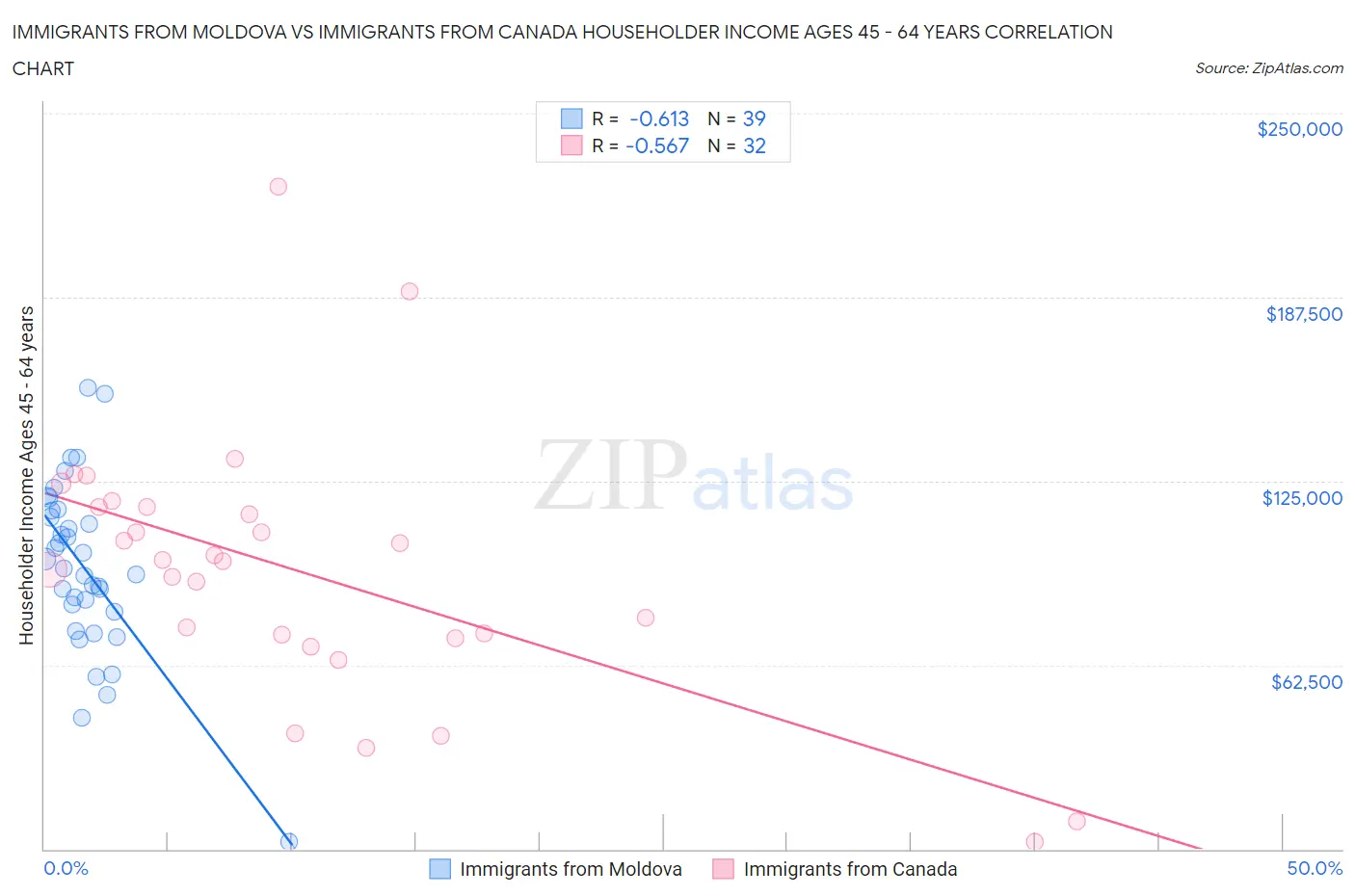 Immigrants from Moldova vs Immigrants from Canada Householder Income Ages 45 - 64 years