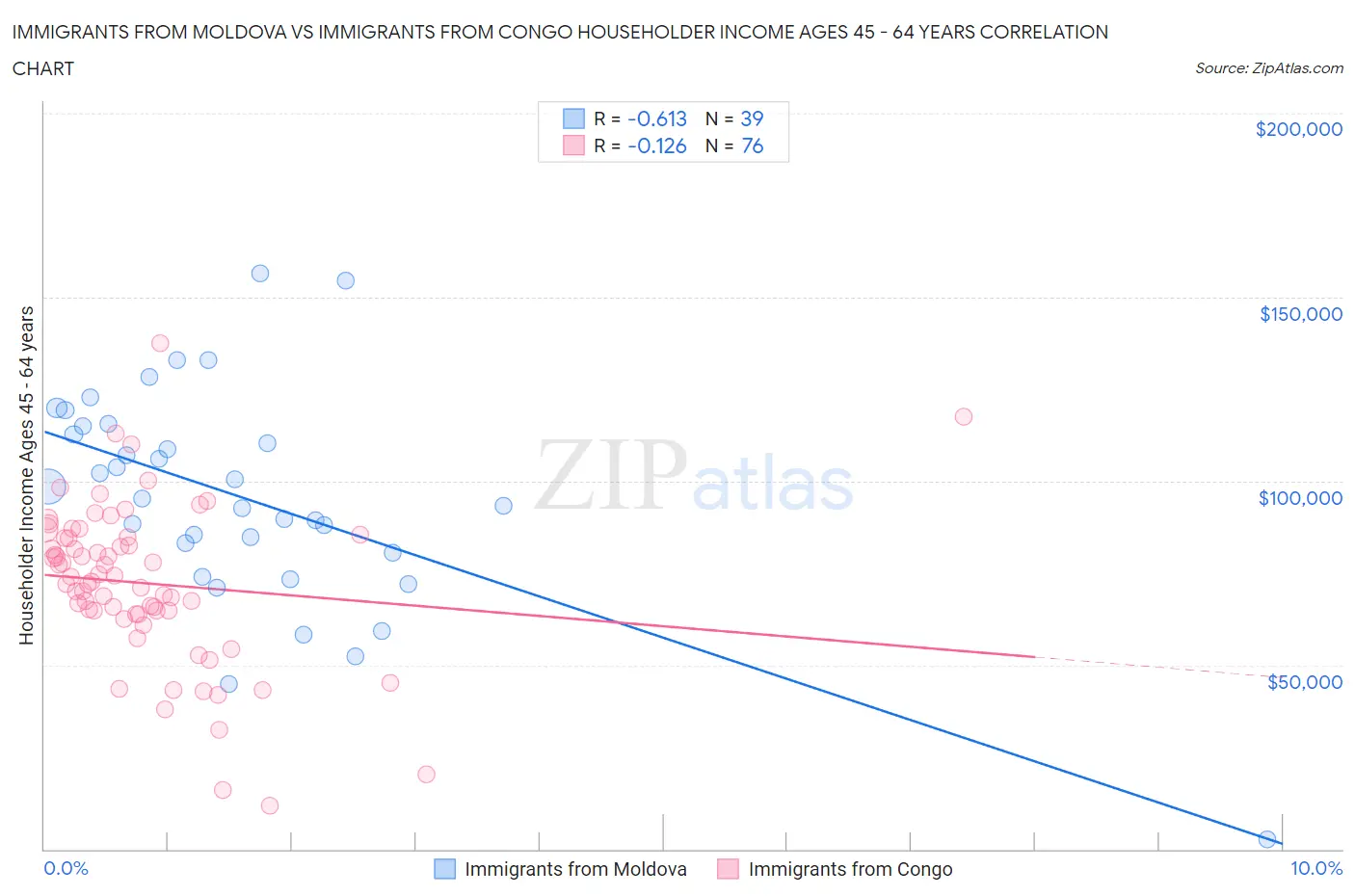 Immigrants from Moldova vs Immigrants from Congo Householder Income Ages 45 - 64 years