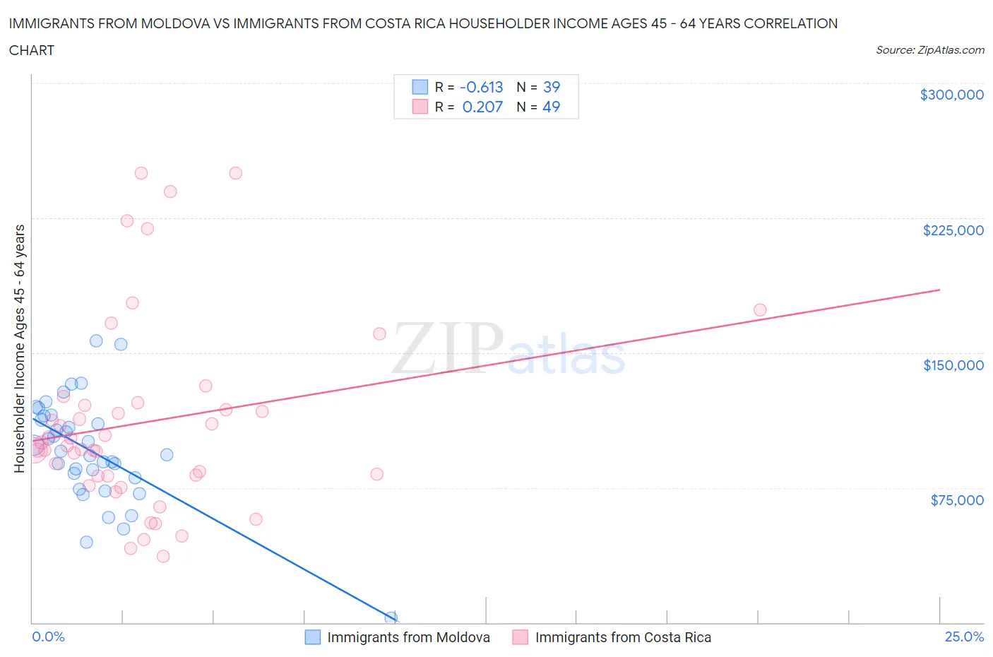 Immigrants from Moldova vs Immigrants from Costa Rica Householder Income Ages 45 - 64 years