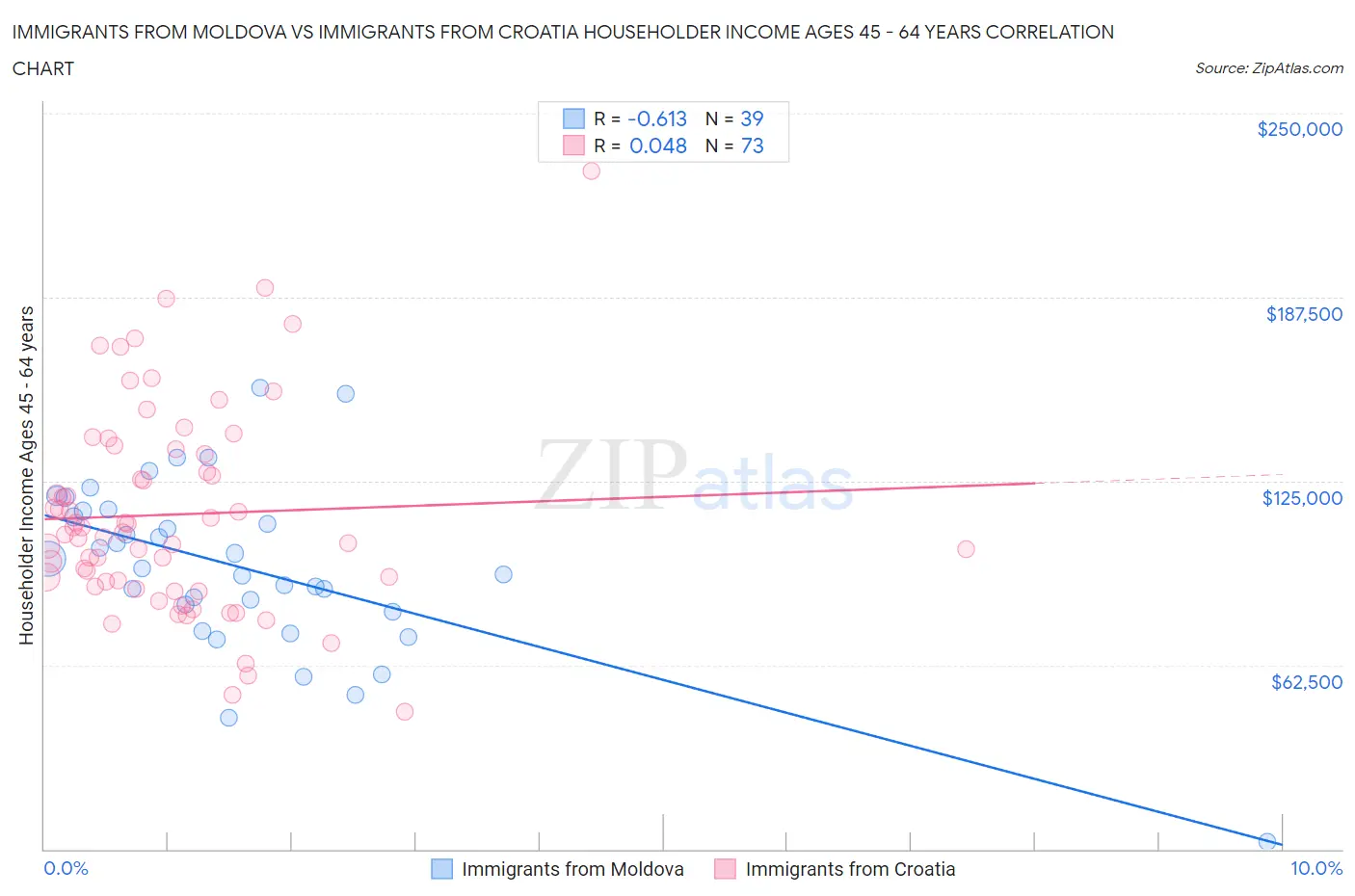 Immigrants from Moldova vs Immigrants from Croatia Householder Income Ages 45 - 64 years