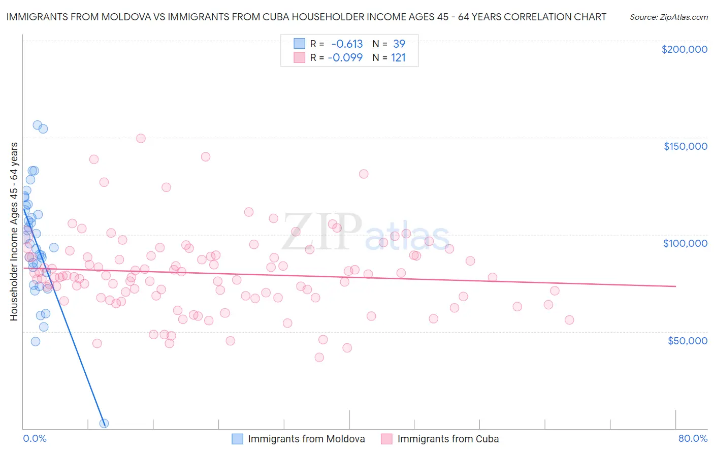 Immigrants from Moldova vs Immigrants from Cuba Householder Income Ages 45 - 64 years