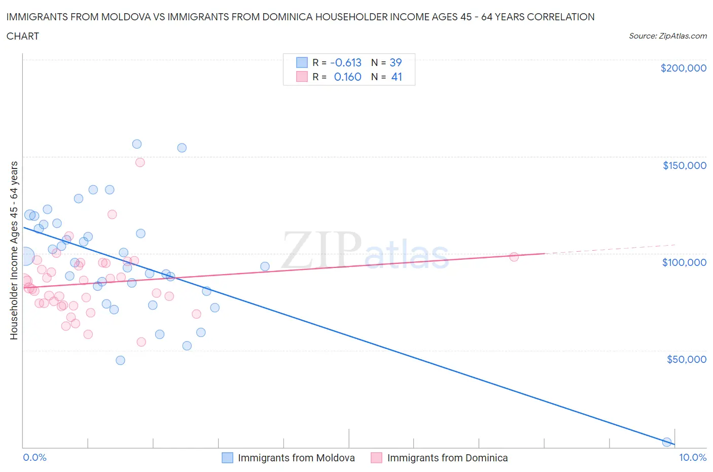 Immigrants from Moldova vs Immigrants from Dominica Householder Income Ages 45 - 64 years