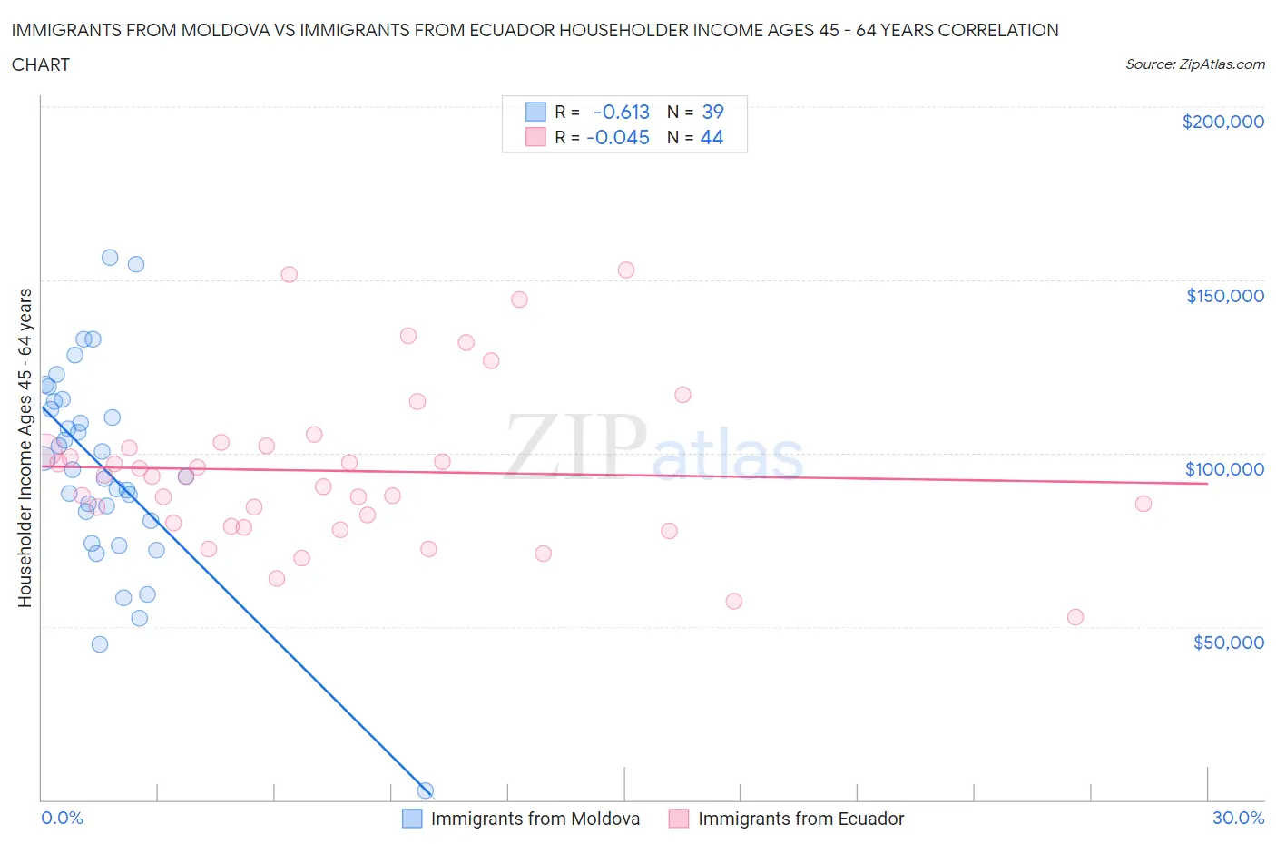 Immigrants from Moldova vs Immigrants from Ecuador Householder Income Ages 45 - 64 years