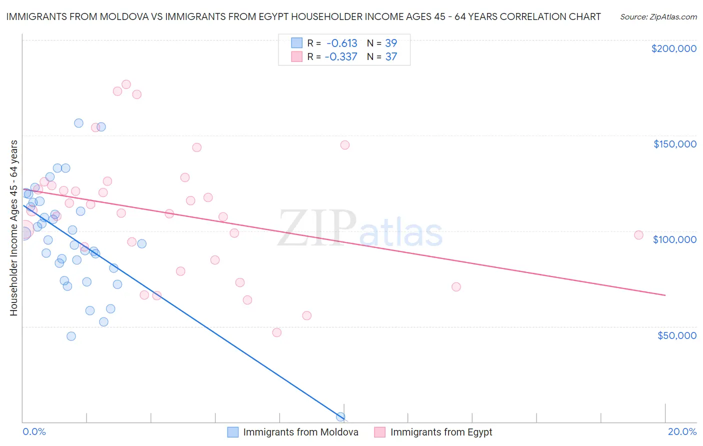 Immigrants from Moldova vs Immigrants from Egypt Householder Income Ages 45 - 64 years