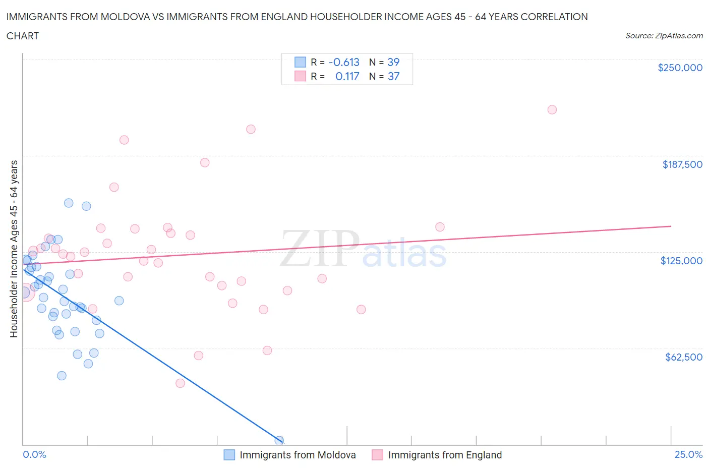 Immigrants from Moldova vs Immigrants from England Householder Income Ages 45 - 64 years