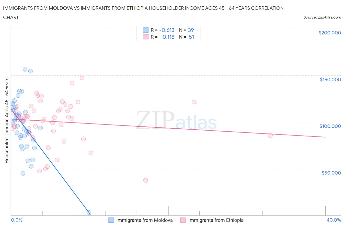 Immigrants from Moldova vs Immigrants from Ethiopia Householder Income Ages 45 - 64 years