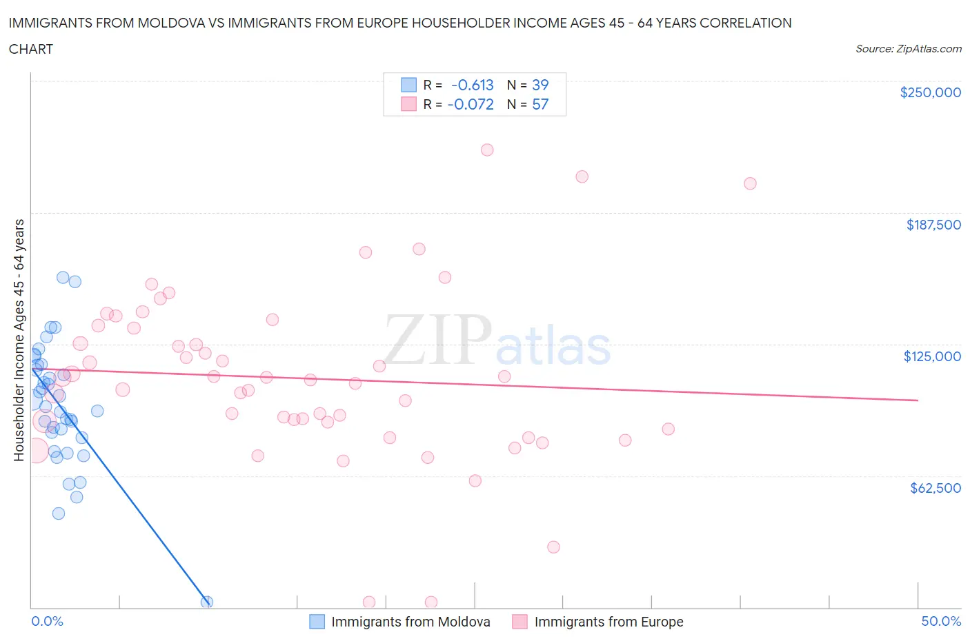 Immigrants from Moldova vs Immigrants from Europe Householder Income Ages 45 - 64 years