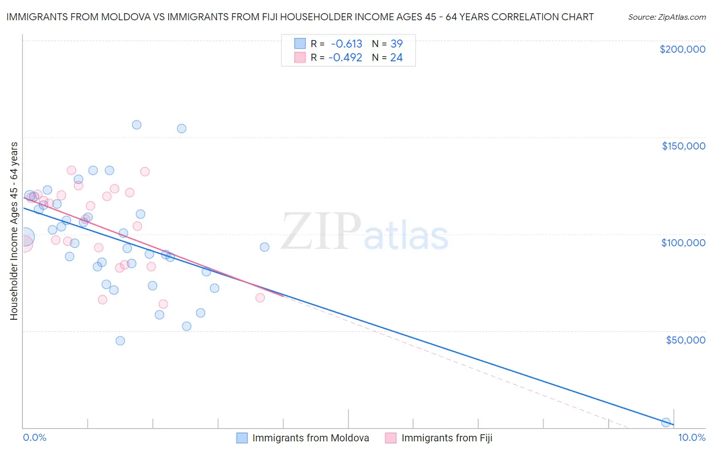 Immigrants from Moldova vs Immigrants from Fiji Householder Income Ages 45 - 64 years