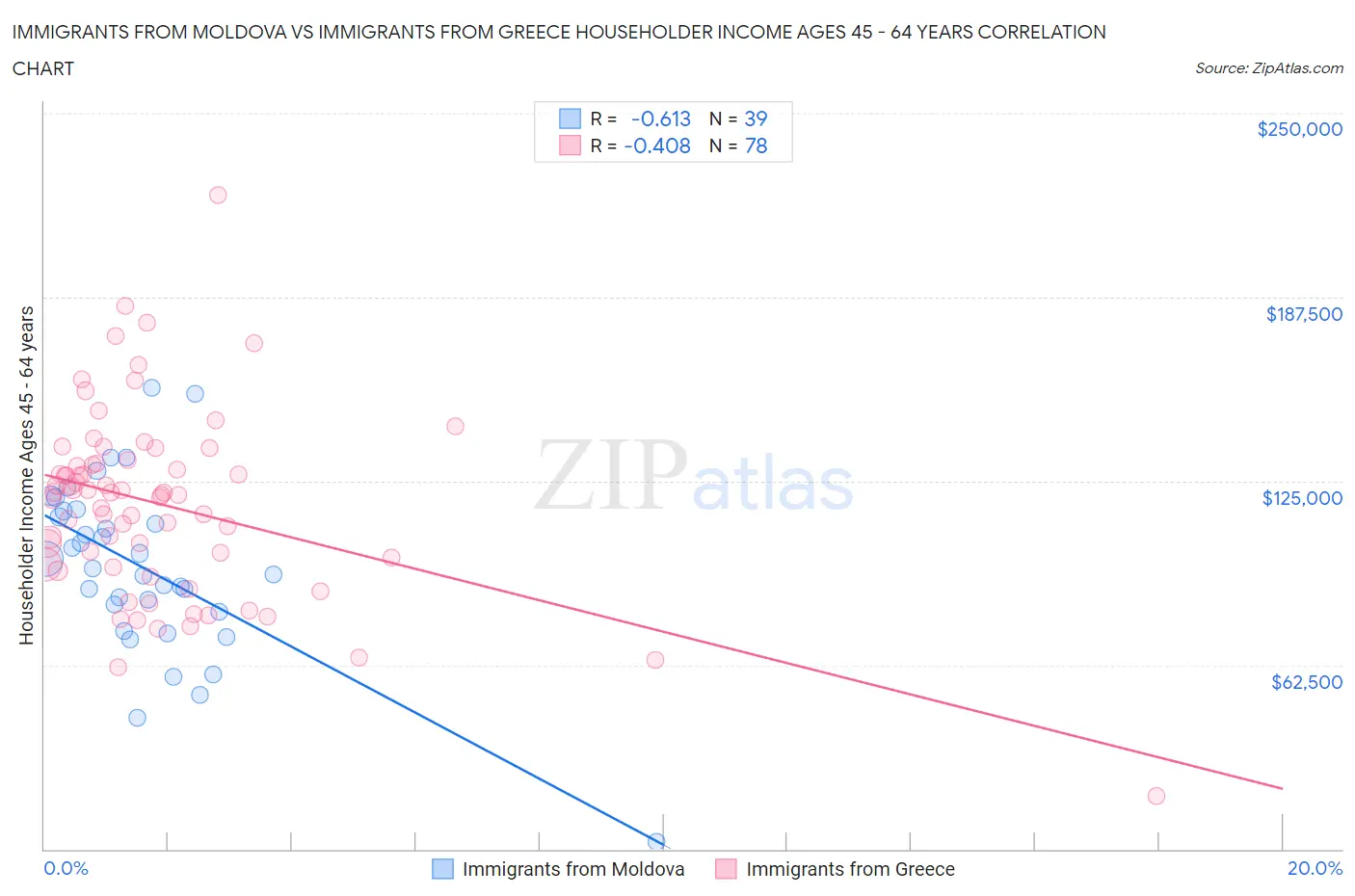 Immigrants from Moldova vs Immigrants from Greece Householder Income Ages 45 - 64 years