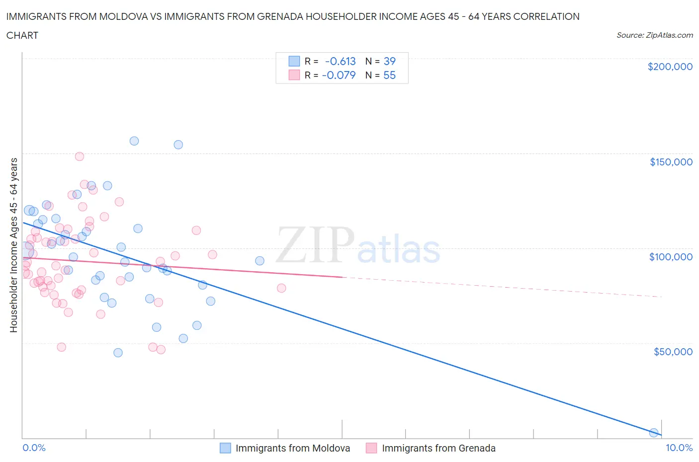 Immigrants from Moldova vs Immigrants from Grenada Householder Income Ages 45 - 64 years