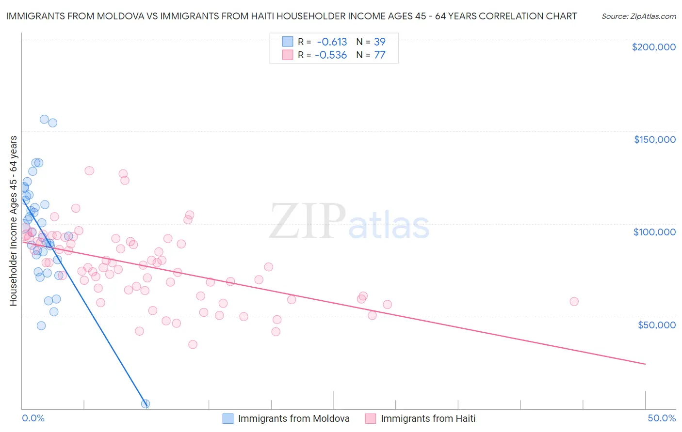 Immigrants from Moldova vs Immigrants from Haiti Householder Income Ages 45 - 64 years