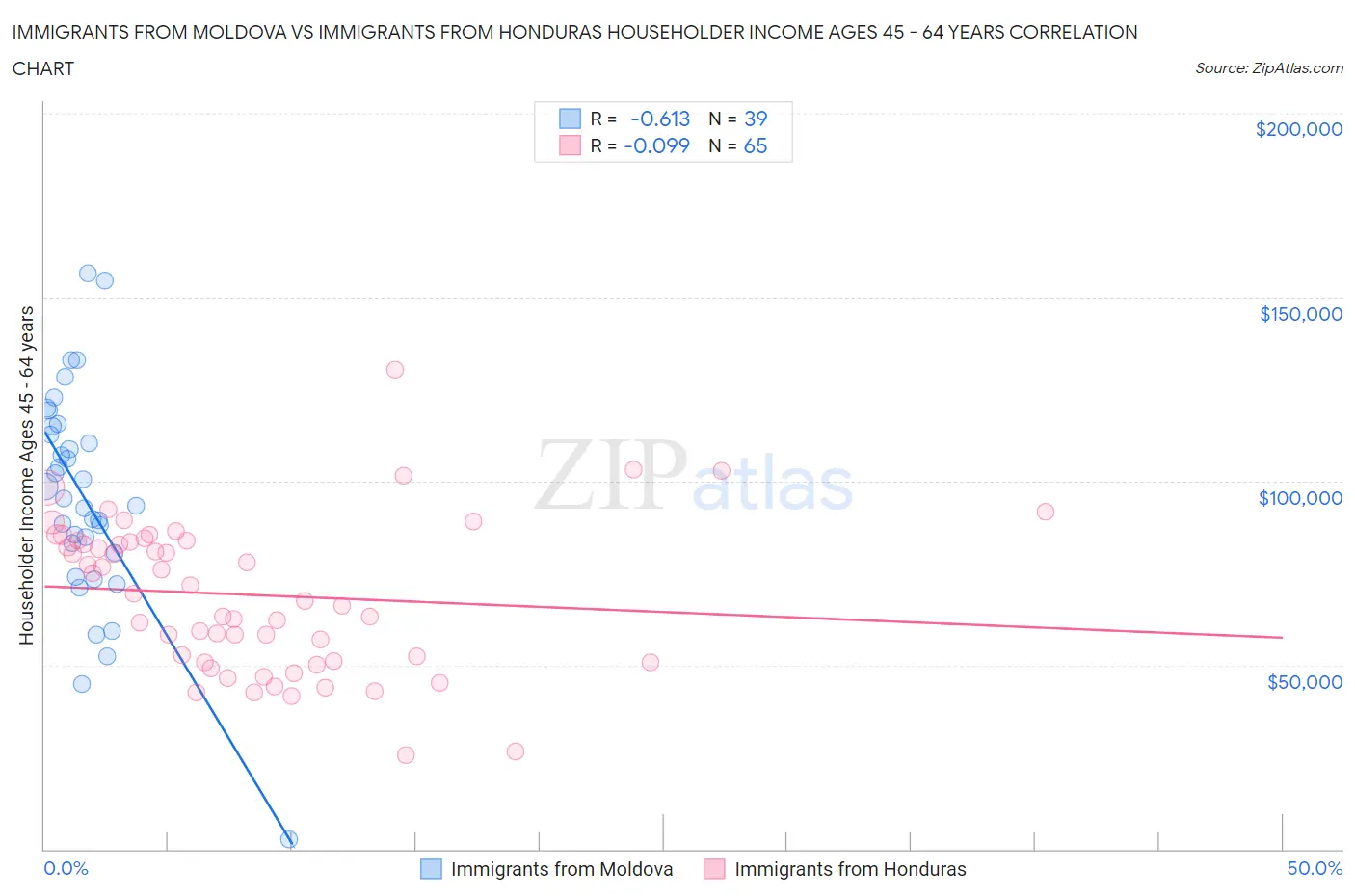 Immigrants from Moldova vs Immigrants from Honduras Householder Income Ages 45 - 64 years