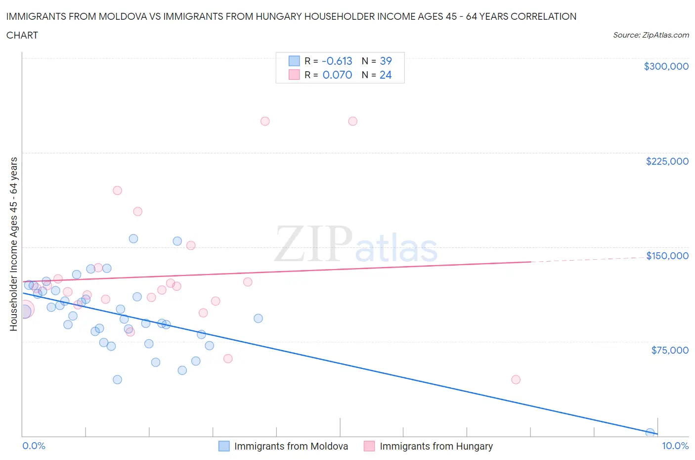 Immigrants from Moldova vs Immigrants from Hungary Householder Income Ages 45 - 64 years