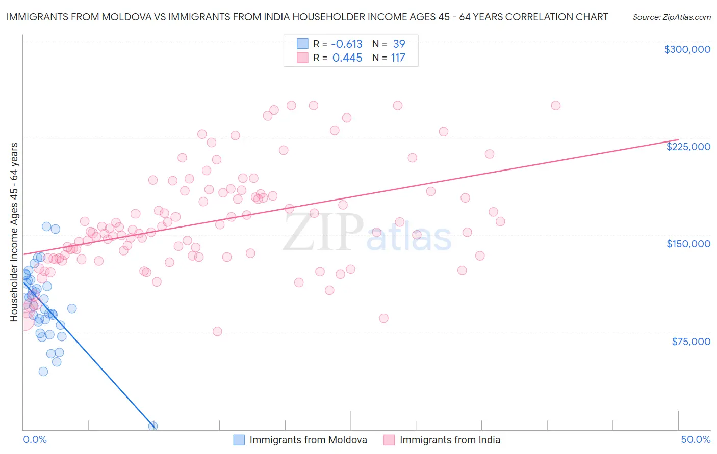 Immigrants from Moldova vs Immigrants from India Householder Income Ages 45 - 64 years