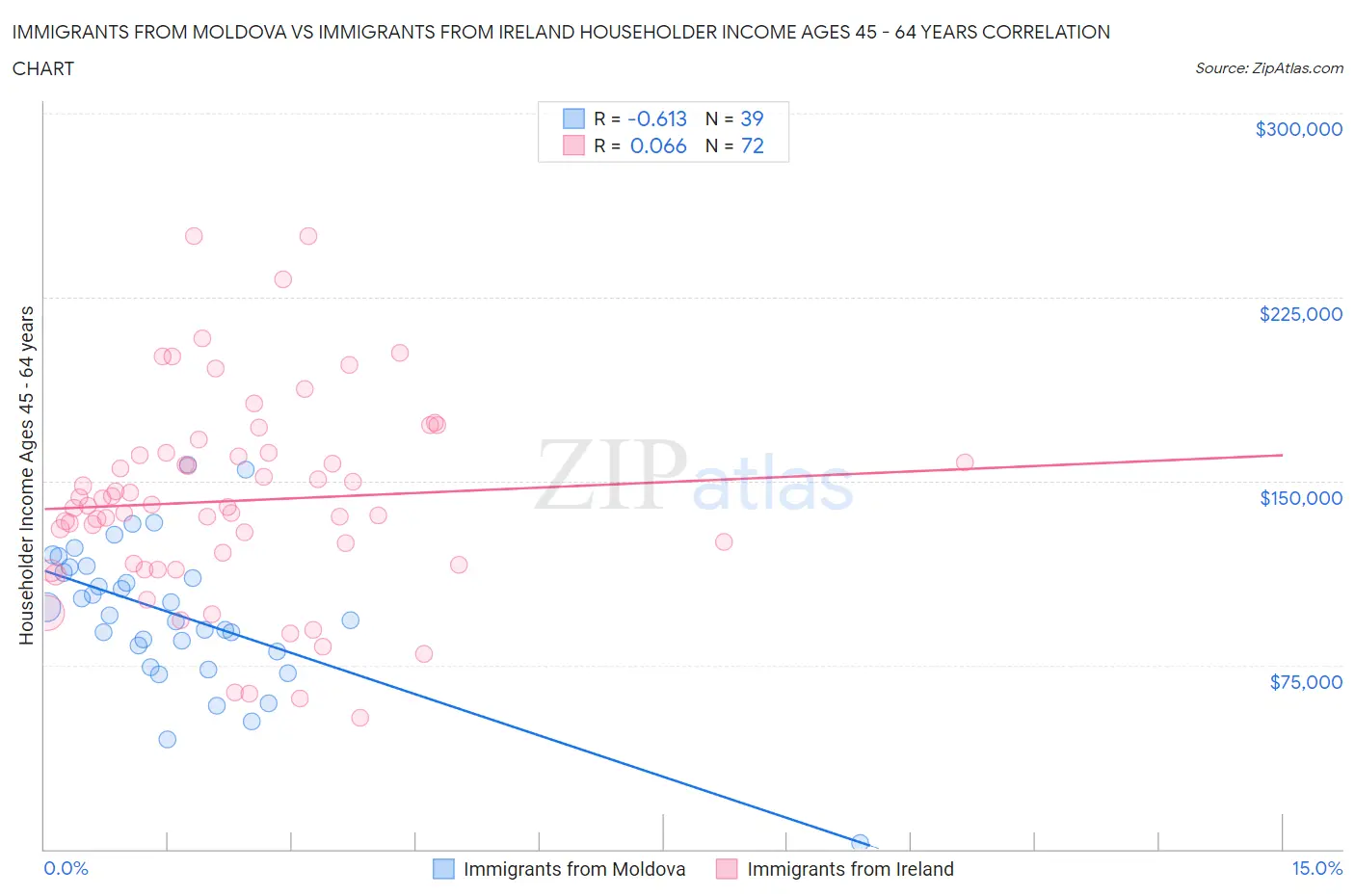 Immigrants from Moldova vs Immigrants from Ireland Householder Income Ages 45 - 64 years