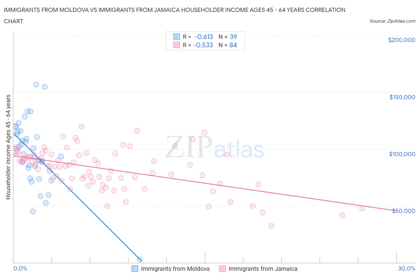 Immigrants from Moldova vs Immigrants from Jamaica Householder Income Ages 45 - 64 years