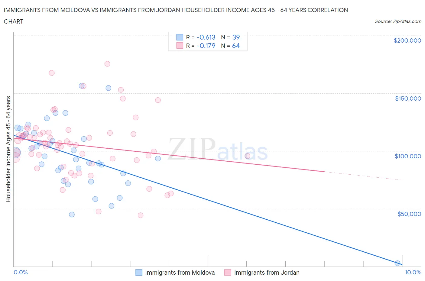 Immigrants from Moldova vs Immigrants from Jordan Householder Income Ages 45 - 64 years