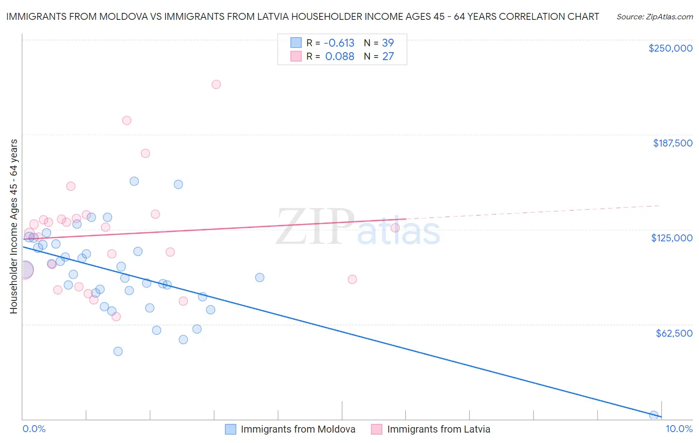 Immigrants from Moldova vs Immigrants from Latvia Householder Income Ages 45 - 64 years