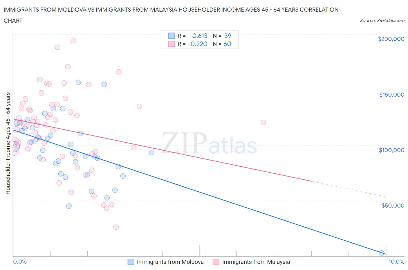 Immigrants from Moldova vs Immigrants from Malaysia Householder Income Ages 45 - 64 years