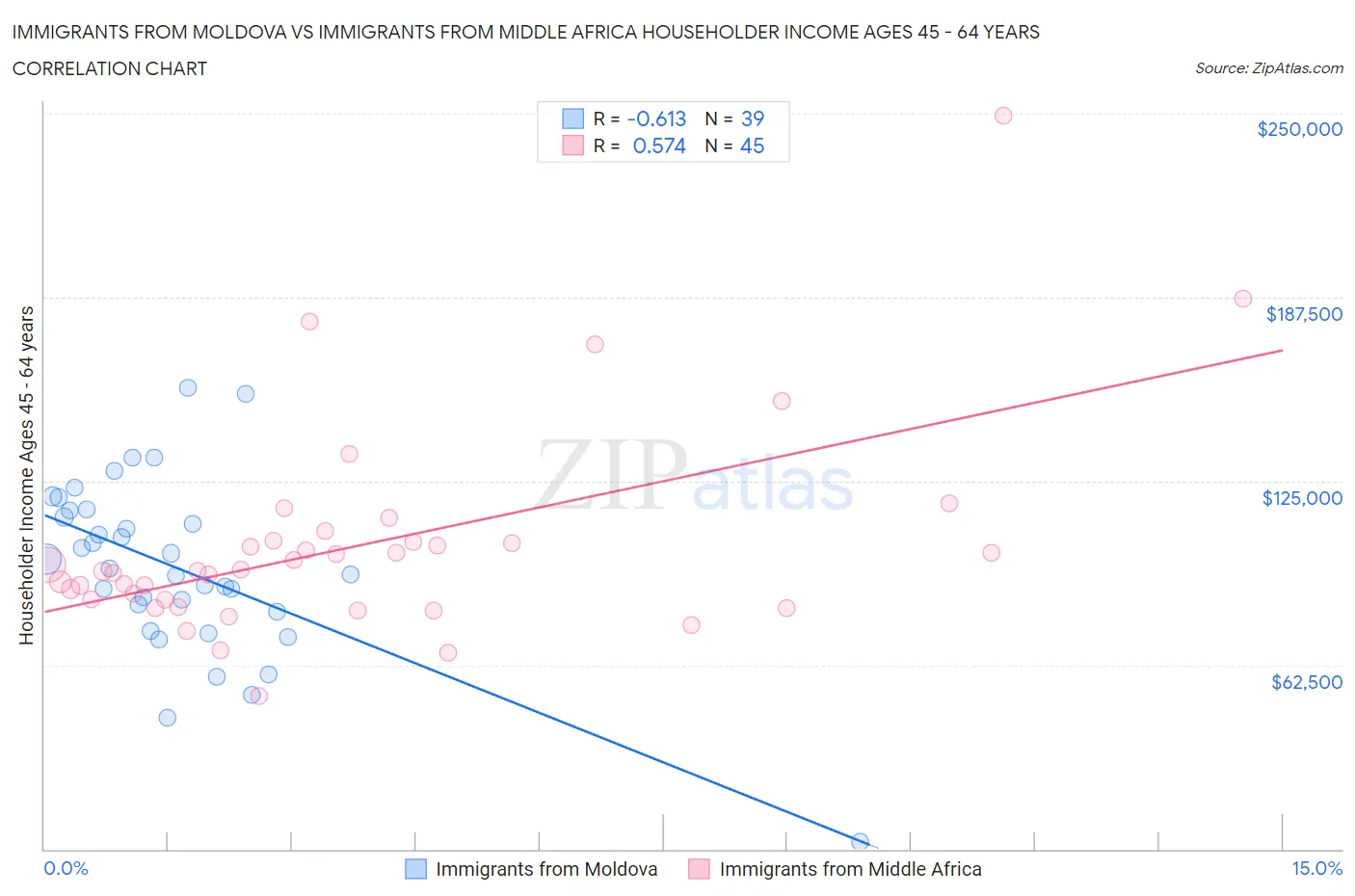 Immigrants from Moldova vs Immigrants from Middle Africa Householder Income Ages 45 - 64 years