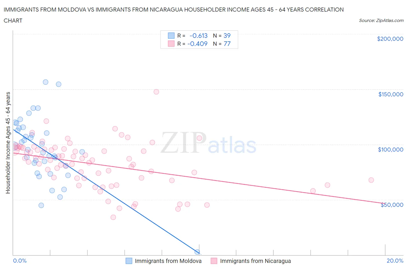 Immigrants from Moldova vs Immigrants from Nicaragua Householder Income Ages 45 - 64 years