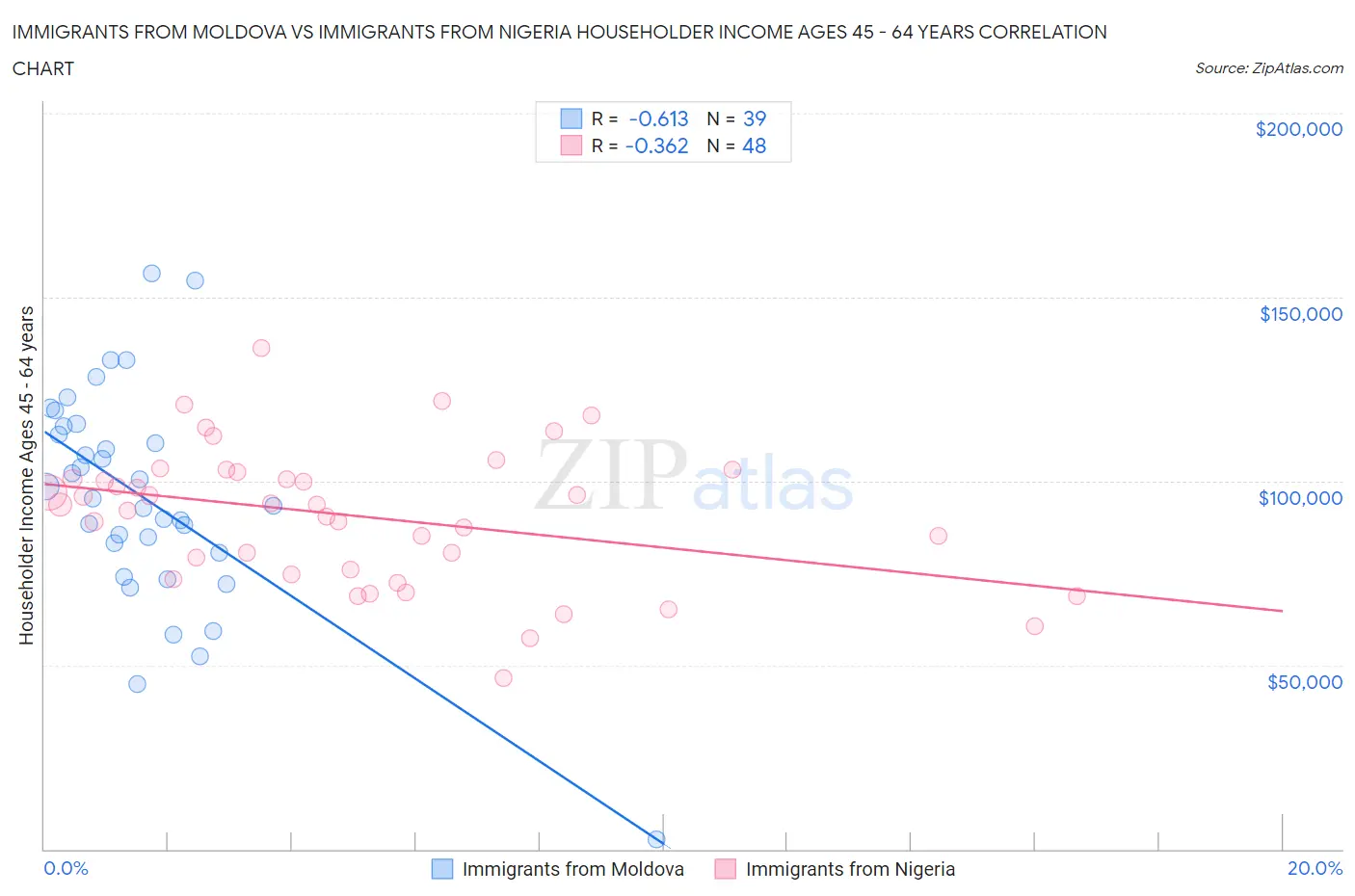 Immigrants from Moldova vs Immigrants from Nigeria Householder Income Ages 45 - 64 years